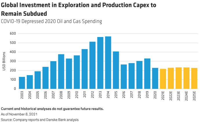 Global Investment in Exploration and Production Capex to Remain Subdued