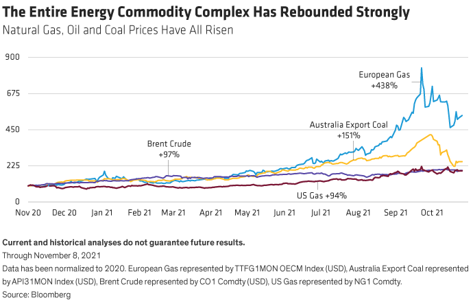 The Entire Energy Commodity Complex Has Rebounded Strongly