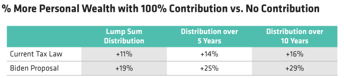 % More Personal Wealth with 100% Contribution vs. No Contribution