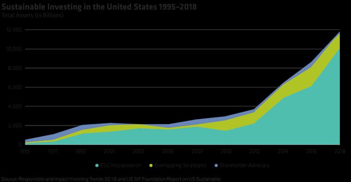 Sustainable Investing in the United States 1995-2018