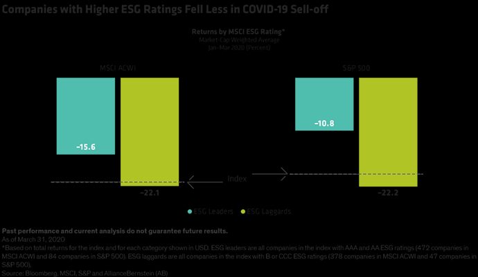Companies with Higher ESG Ratings Fell Less in COVID-19 Sell-off