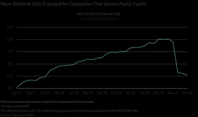 More Dividend Cuts Expected for Companies That Access Public Funds