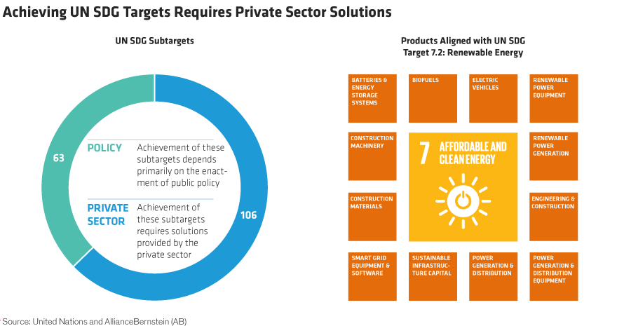 Achieving UN SDG Targets Requires Private Sector Solutions Display