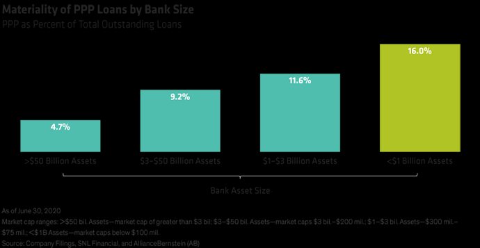 Materiality of PPP Loans by Bank Size