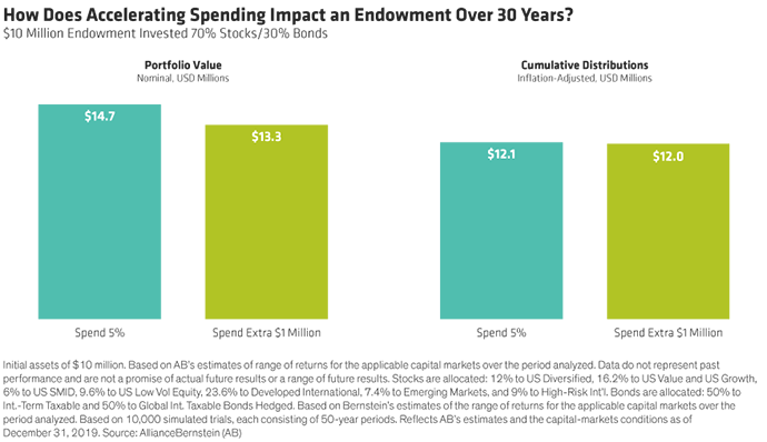 How Does Accelerating Spending Impact and Endowment Over 30 Years Bar Chart